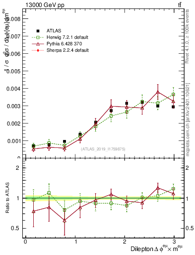 Plot of ll.dphi in 13000 GeV pp collisions