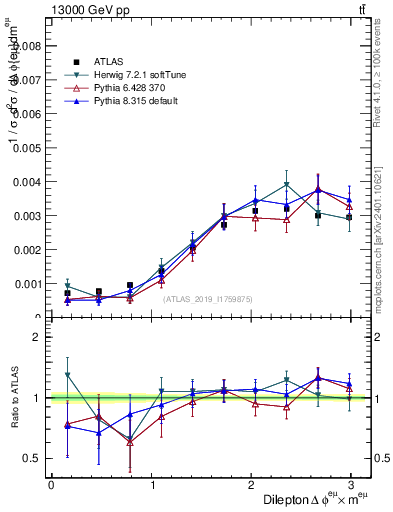 Plot of ll.dphi in 13000 GeV pp collisions
