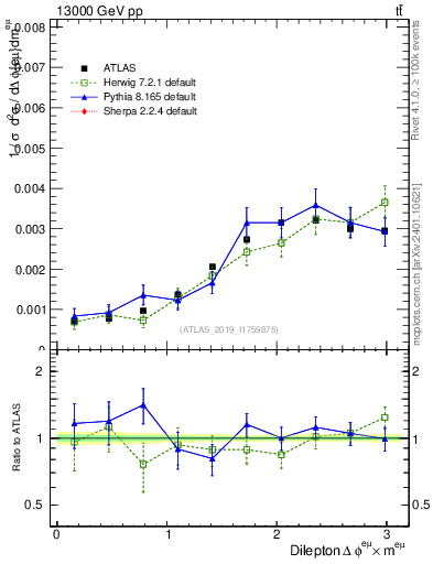 Plot of ll.dphi in 13000 GeV pp collisions