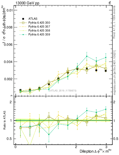Plot of ll.dphi in 13000 GeV pp collisions