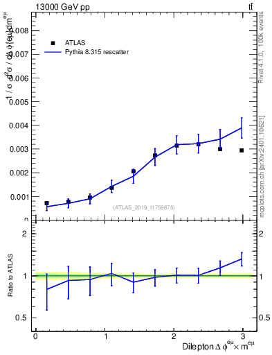 Plot of ll.dphi in 13000 GeV pp collisions