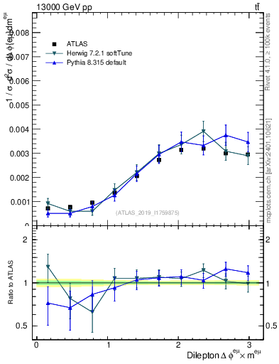 Plot of ll.dphi in 13000 GeV pp collisions
