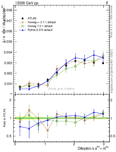 Plot of ll.dphi in 13000 GeV pp collisions
