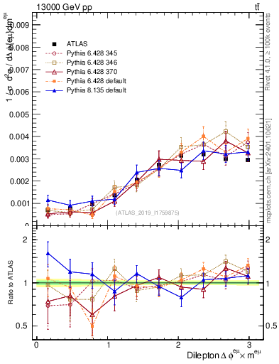 Plot of ll.dphi in 13000 GeV pp collisions