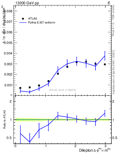 Plot of ll.dphi in 13000 GeV pp collisions