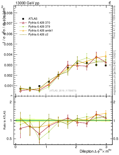 Plot of ll.dphi in 13000 GeV pp collisions