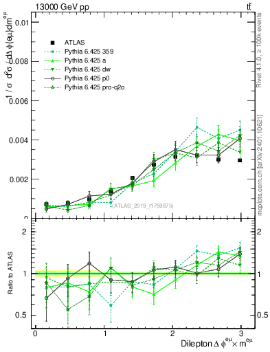 Plot of ll.dphi in 13000 GeV pp collisions