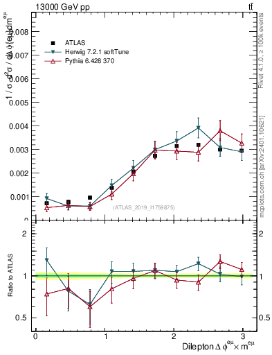 Plot of ll.dphi in 13000 GeV pp collisions