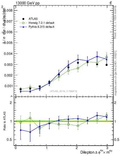 Plot of ll.dphi in 13000 GeV pp collisions
