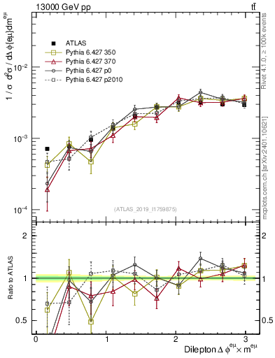Plot of ll.dphi in 13000 GeV pp collisions