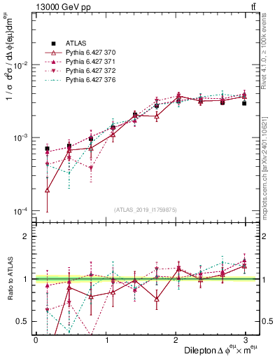 Plot of ll.dphi in 13000 GeV pp collisions