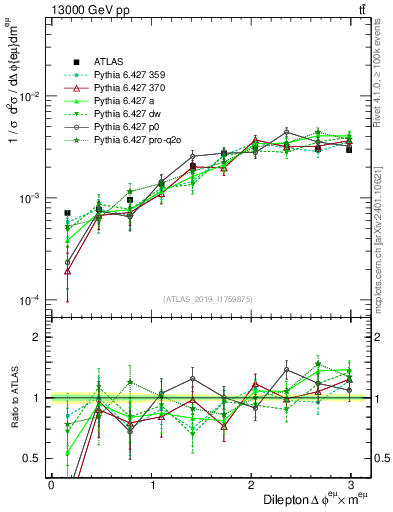 Plot of ll.dphi in 13000 GeV pp collisions