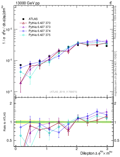 Plot of ll.dphi in 13000 GeV pp collisions