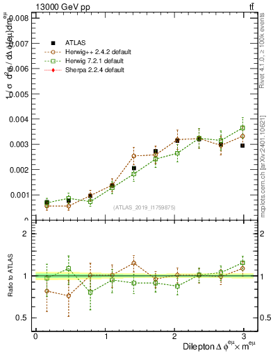 Plot of ll.dphi in 13000 GeV pp collisions