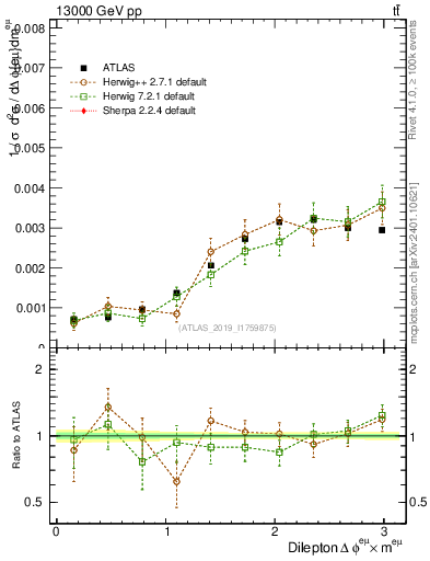 Plot of ll.dphi in 13000 GeV pp collisions