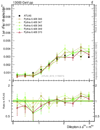Plot of ll.dphi in 13000 GeV pp collisions