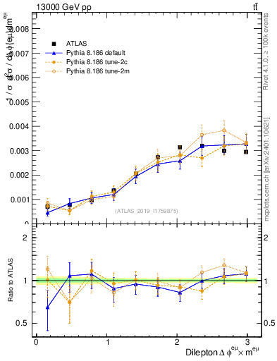 Plot of ll.dphi in 13000 GeV pp collisions