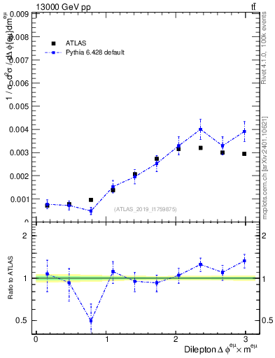 Plot of ll.dphi in 13000 GeV pp collisions