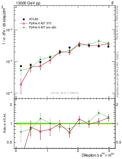 Plot of ll.dphi in 13000 GeV pp collisions