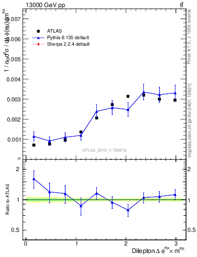 Plot of ll.dphi in 13000 GeV pp collisions