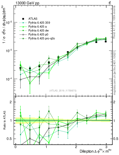 Plot of ll.dphi in 13000 GeV pp collisions