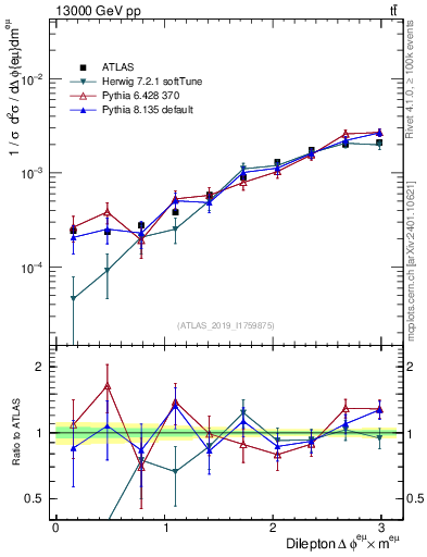 Plot of ll.dphi in 13000 GeV pp collisions