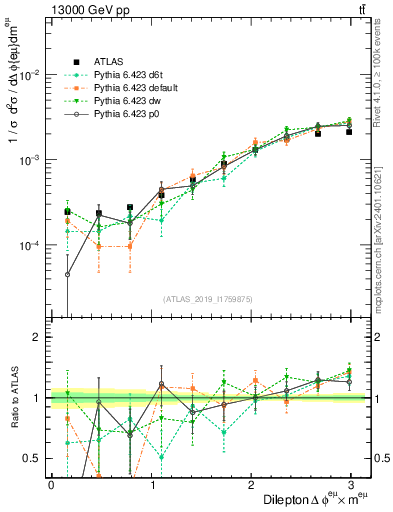 Plot of ll.dphi in 13000 GeV pp collisions