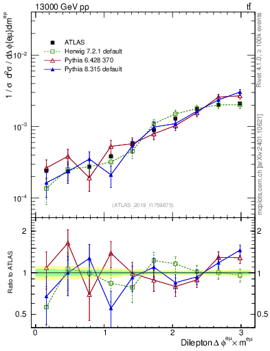 Plot of ll.dphi in 13000 GeV pp collisions