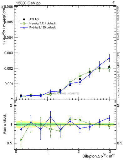 Plot of ll.dphi in 13000 GeV pp collisions