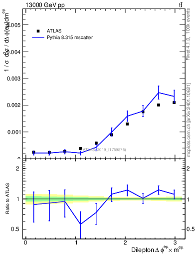 Plot of ll.dphi in 13000 GeV pp collisions