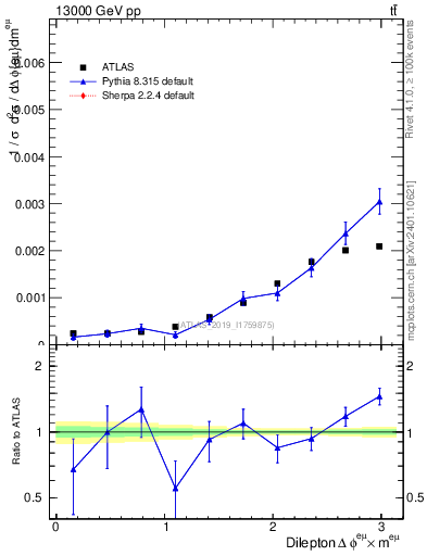 Plot of ll.dphi in 13000 GeV pp collisions