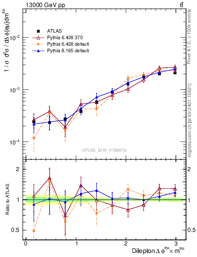 Plot of ll.dphi in 13000 GeV pp collisions