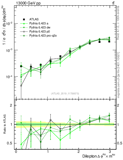 Plot of ll.dphi in 13000 GeV pp collisions