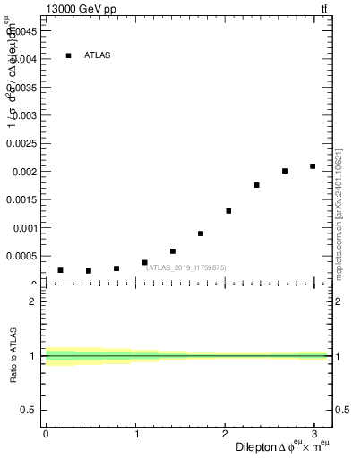 Plot of ll.dphi in 13000 GeV pp collisions