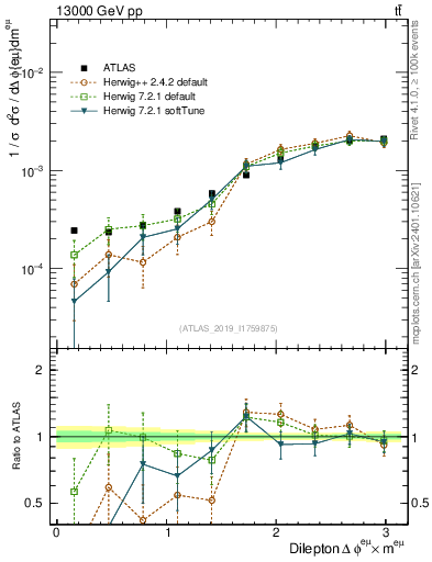 Plot of ll.dphi in 13000 GeV pp collisions