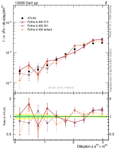 Plot of ll.dphi in 13000 GeV pp collisions