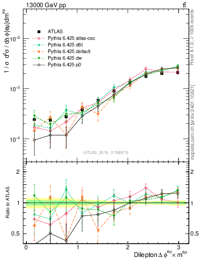 Plot of ll.dphi in 13000 GeV pp collisions