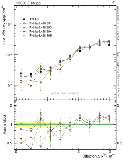 Plot of ll.dphi in 13000 GeV pp collisions