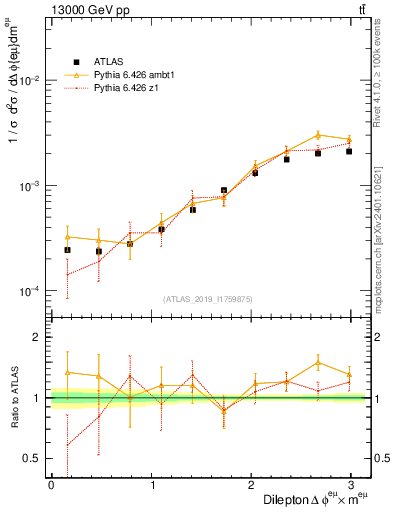 Plot of ll.dphi in 13000 GeV pp collisions