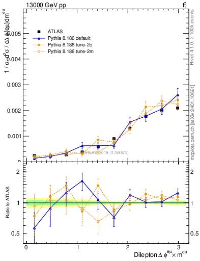 Plot of ll.dphi in 13000 GeV pp collisions