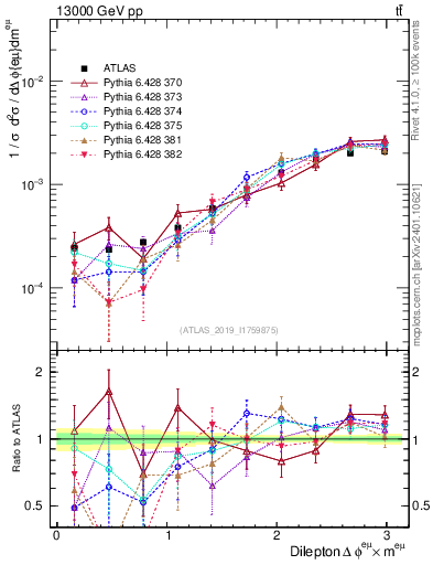 Plot of ll.dphi in 13000 GeV pp collisions
