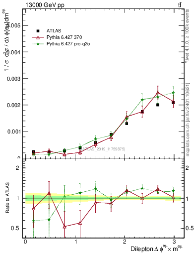Plot of ll.dphi in 13000 GeV pp collisions