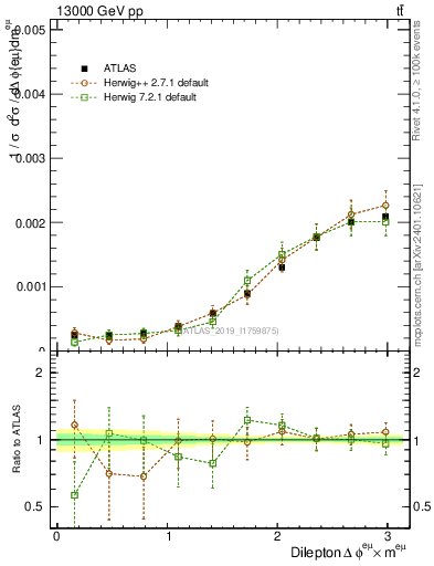 Plot of ll.dphi in 13000 GeV pp collisions