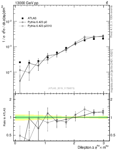 Plot of ll.dphi in 13000 GeV pp collisions