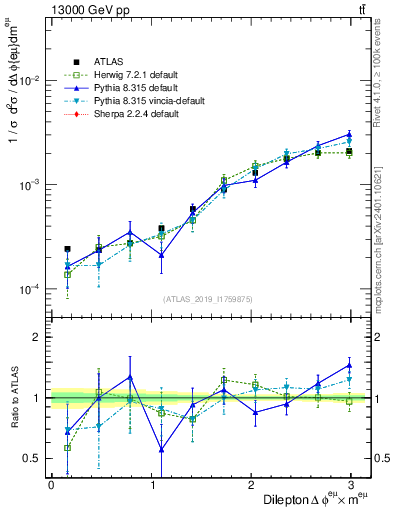 Plot of ll.dphi in 13000 GeV pp collisions