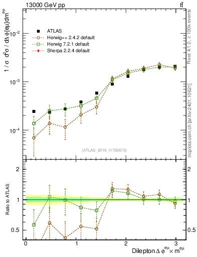 Plot of ll.dphi in 13000 GeV pp collisions