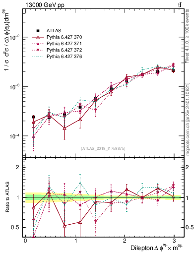 Plot of ll.dphi in 13000 GeV pp collisions