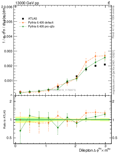 Plot of ll.dphi in 13000 GeV pp collisions