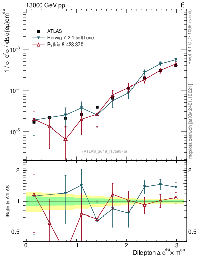 Plot of ll.dphi in 13000 GeV pp collisions