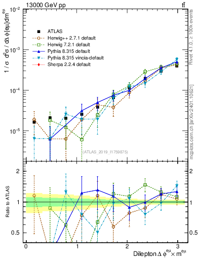 Plot of ll.dphi in 13000 GeV pp collisions